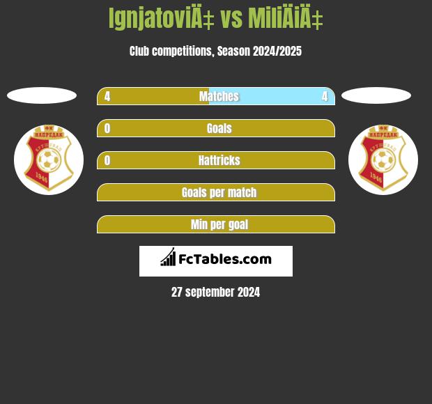 IgnjatoviÄ‡ vs MiliÄiÄ‡ h2h player stats