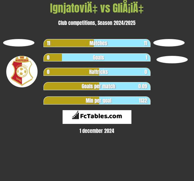 IgnjatoviÄ‡ vs GliÅ¡iÄ‡ h2h player stats