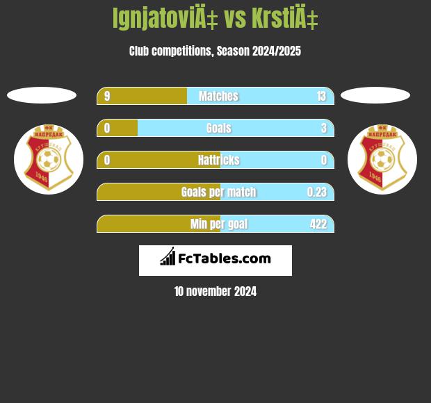 IgnjatoviÄ‡ vs KrstiÄ‡ h2h player stats