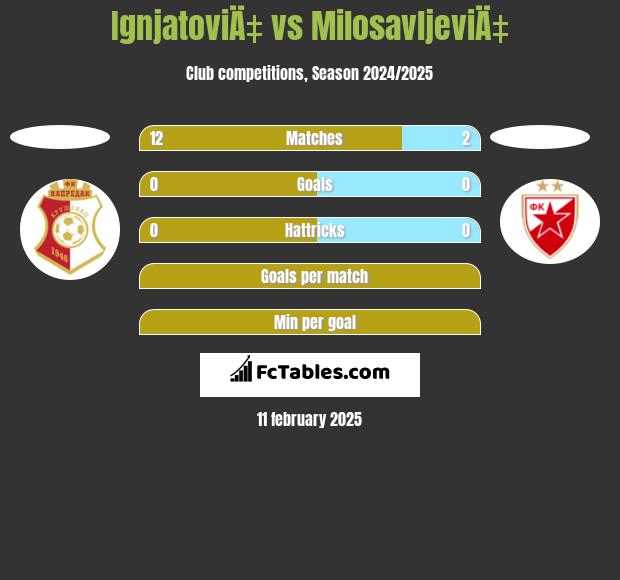 IgnjatoviÄ‡ vs MilosavljeviÄ‡ h2h player stats