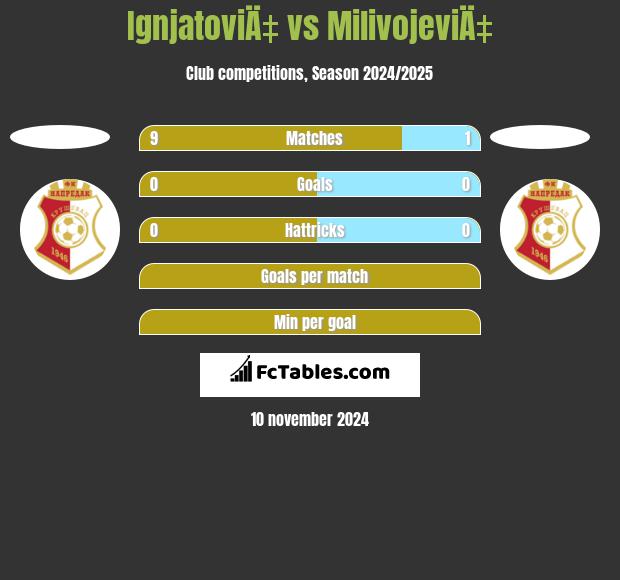 IgnjatoviÄ‡ vs MilivojeviÄ‡ h2h player stats