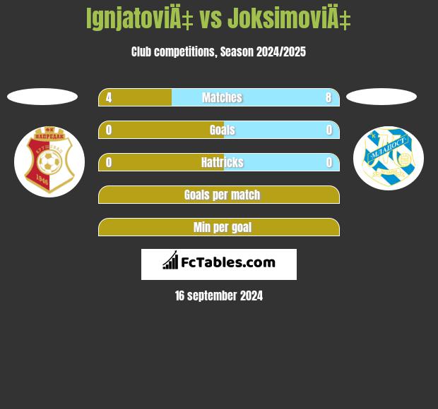 IgnjatoviÄ‡ vs JoksimoviÄ‡ h2h player stats