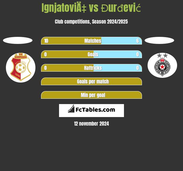 IgnjatoviÄ‡ vs Đurđević h2h player stats