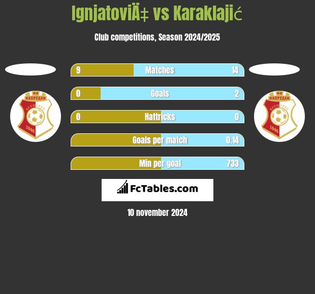 IgnjatoviÄ‡ vs Karaklajić h2h player stats