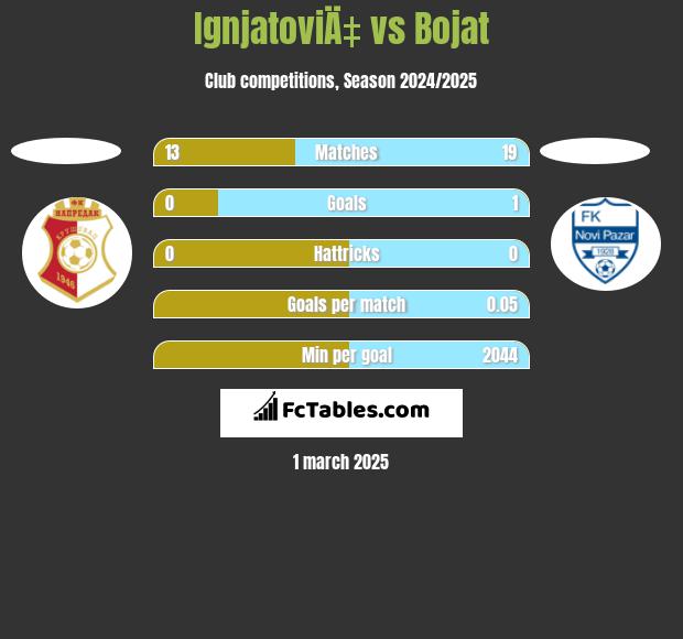 IgnjatoviÄ‡ vs Bojat h2h player stats