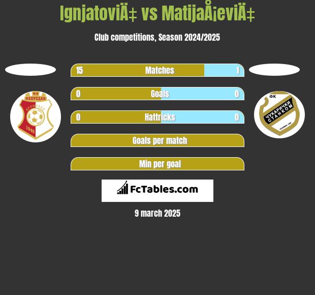 IgnjatoviÄ‡ vs MatijaÅ¡eviÄ‡ h2h player stats