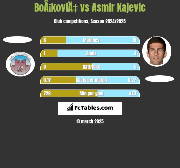 BoÅ¡koviÄ‡ vs Asmir Kajevic h2h player stats