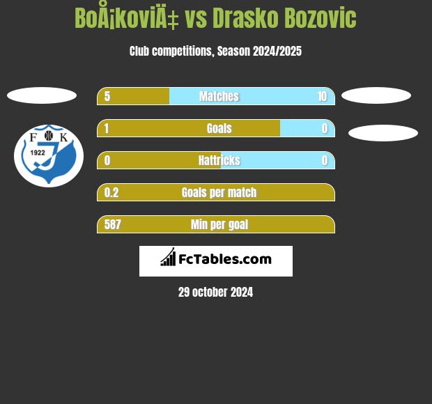 BoÅ¡koviÄ‡ vs Drasko Bozovic h2h player stats