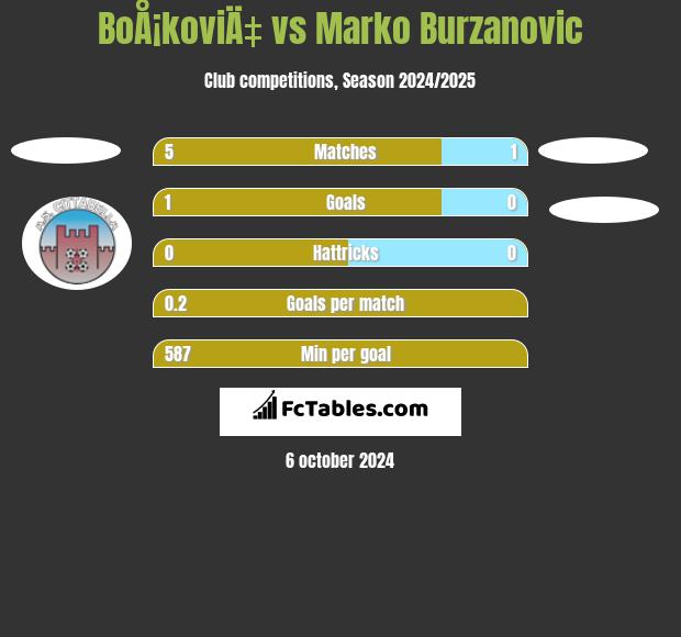 BoÅ¡koviÄ‡ vs Marko Burzanovic h2h player stats