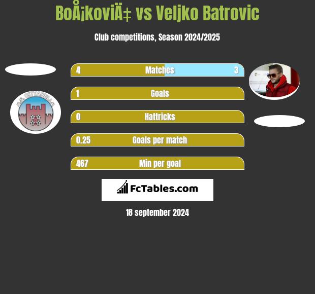 BoÅ¡koviÄ‡ vs Veljko Batrović h2h player stats