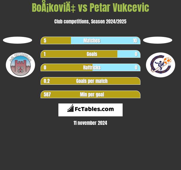 BoÅ¡koviÄ‡ vs Petar Vukcevic h2h player stats