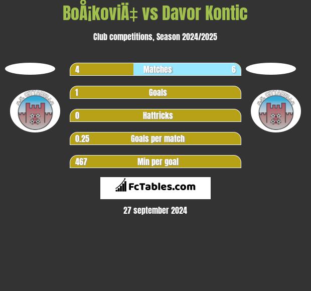 BoÅ¡koviÄ‡ vs Davor Kontic h2h player stats