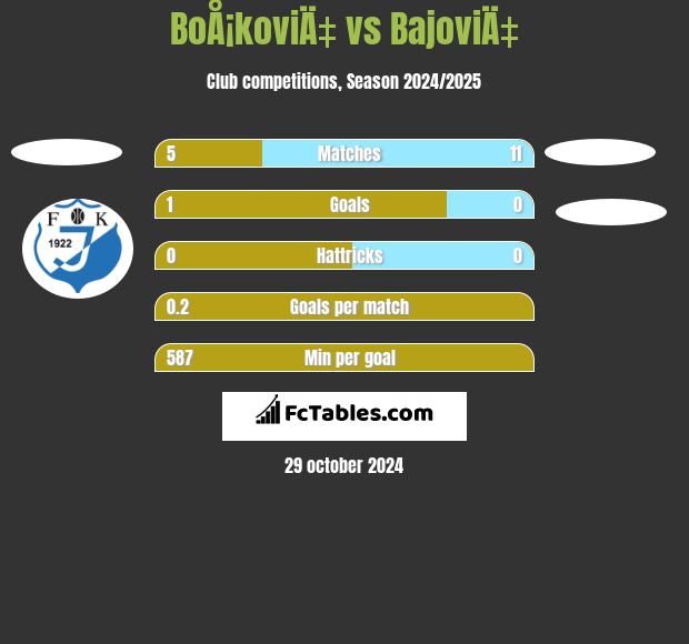 BoÅ¡koviÄ‡ vs BajoviÄ‡ h2h player stats