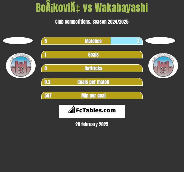 BoÅ¡koviÄ‡ vs Wakabayashi h2h player stats