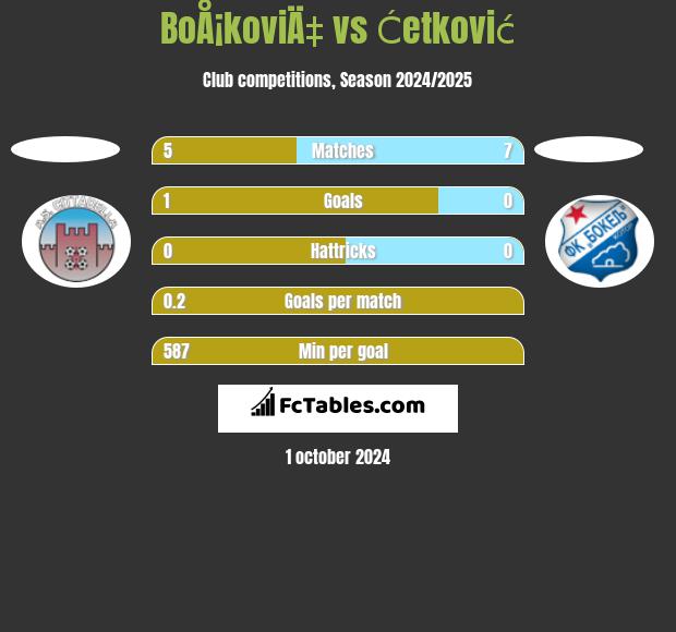 BoÅ¡koviÄ‡ vs Ćetković h2h player stats