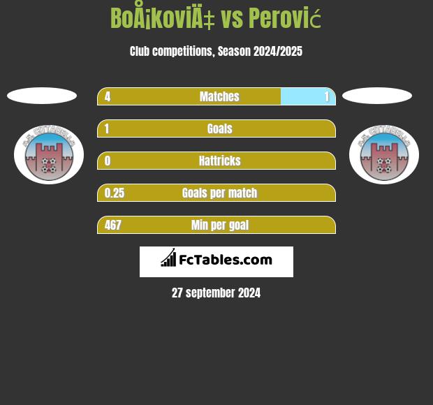 BoÅ¡koviÄ‡ vs Perović h2h player stats