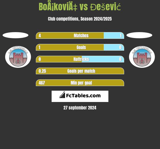 BoÅ¡koviÄ‡ vs Đešević h2h player stats