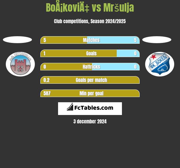 BoÅ¡koviÄ‡ vs Mršulja h2h player stats