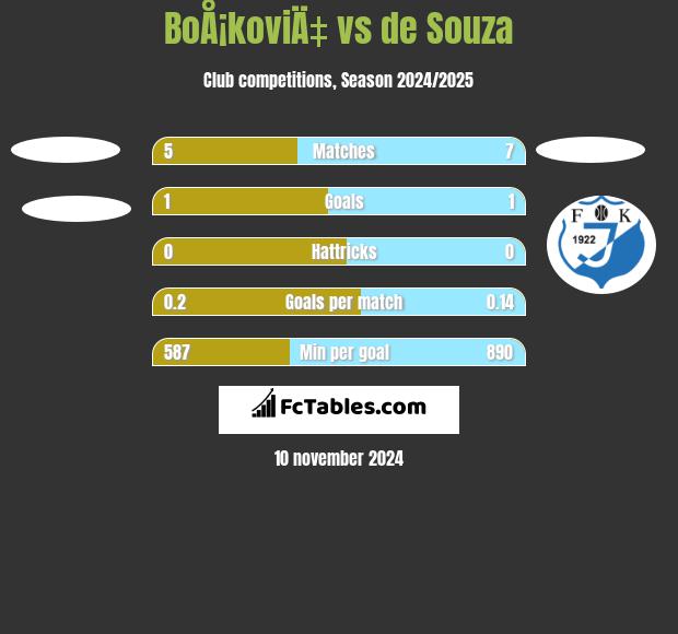 BoÅ¡koviÄ‡ vs de Souza h2h player stats