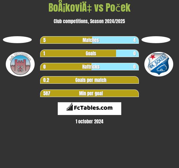 BoÅ¡koviÄ‡ vs Poček h2h player stats