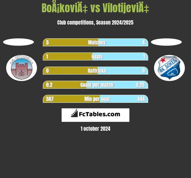 BoÅ¡koviÄ‡ vs VilotijeviÄ‡ h2h player stats