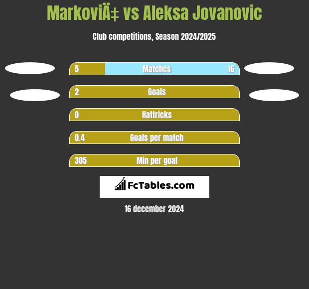 MarkoviÄ‡ vs Aleksa Jovanovic h2h player stats