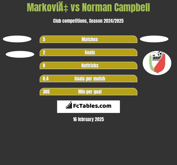 MarkoviÄ‡ vs Norman Campbell h2h player stats