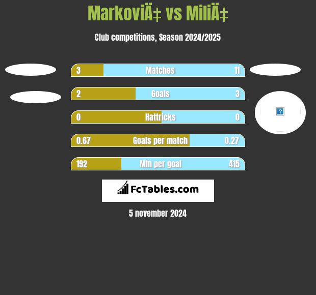 MarkoviÄ‡ vs MiliÄ‡ h2h player stats