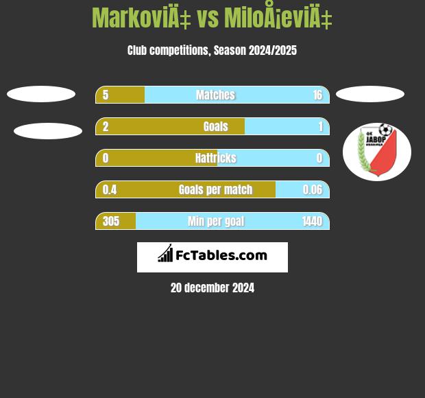 MarkoviÄ‡ vs MiloÅ¡eviÄ‡ h2h player stats