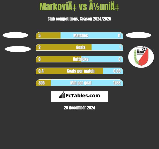 MarkoviÄ‡ vs Å½uniÄ‡ h2h player stats