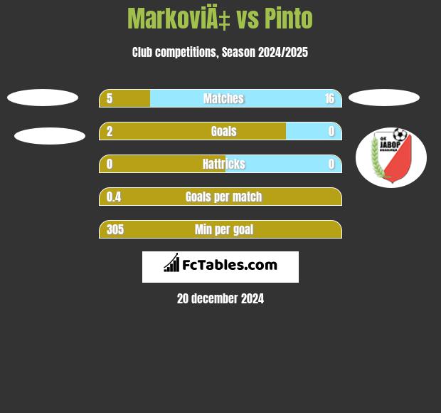 MarkoviÄ‡ vs Pinto h2h player stats