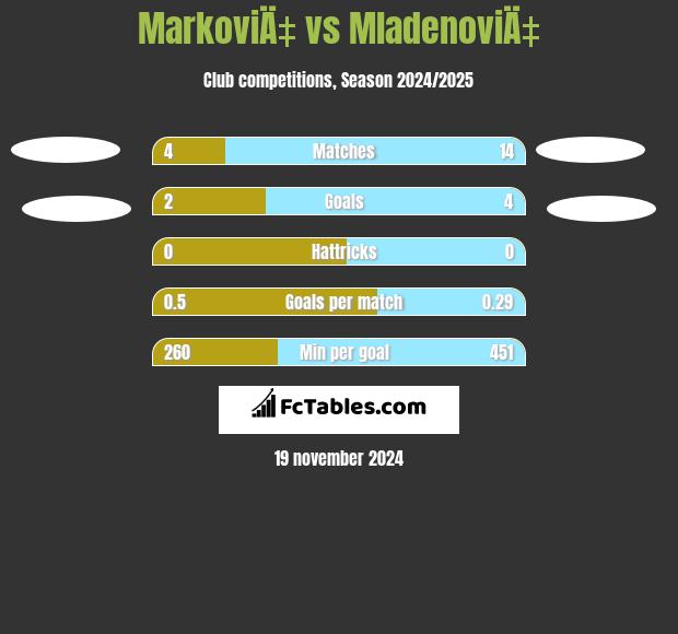 MarkoviÄ‡ vs MladenoviÄ‡ h2h player stats