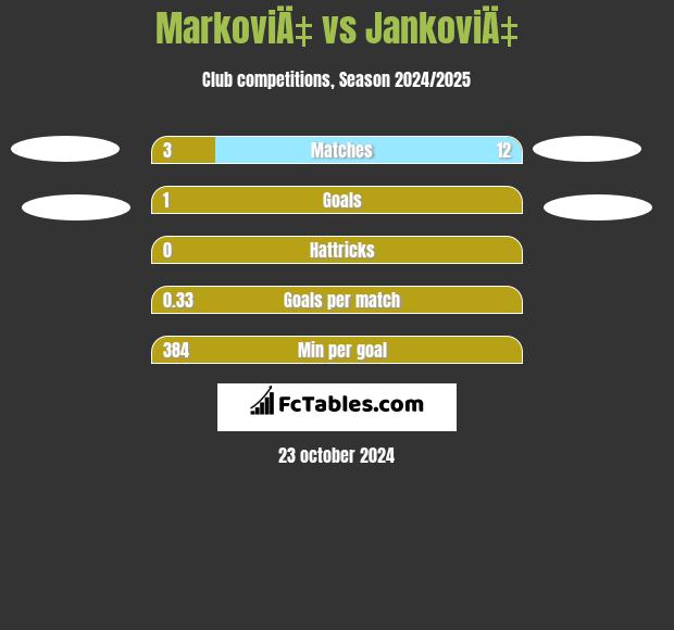 MarkoviÄ‡ vs JankoviÄ‡ h2h player stats