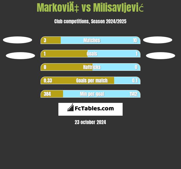 MarkoviÄ‡ vs Milisavljević h2h player stats