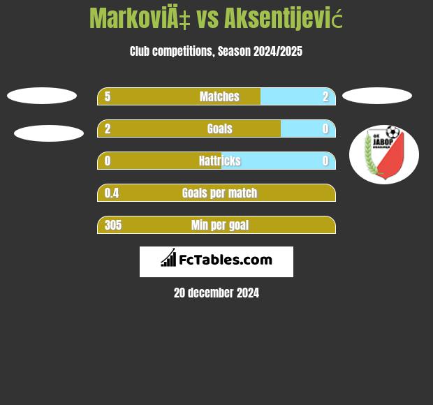 MarkoviÄ‡ vs Aksentijević h2h player stats