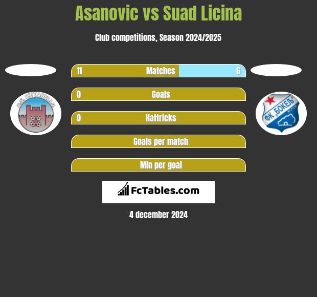 Asanovic vs Suad Licina h2h player stats