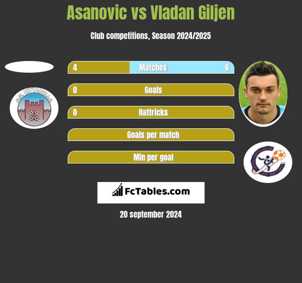 Asanovic vs Vladan Giljen h2h player stats