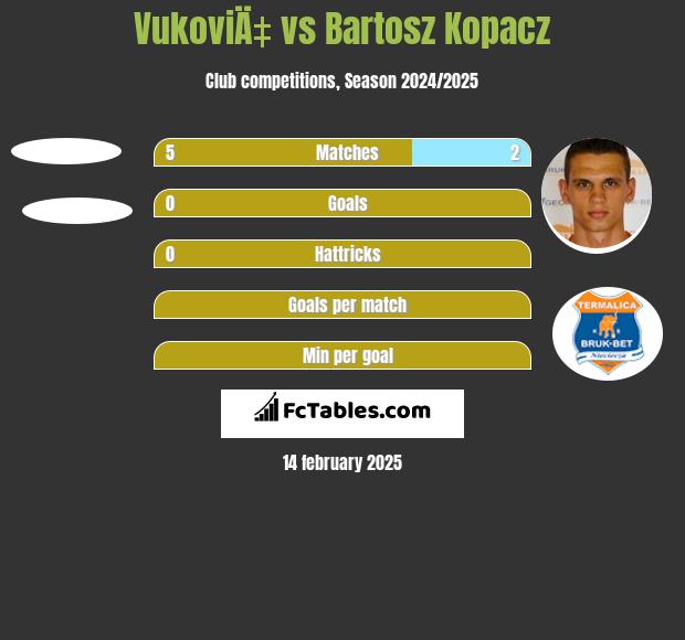 VukoviÄ‡ vs Bartosz Kopacz h2h player stats