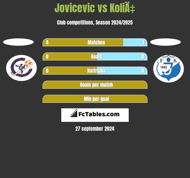 Jovicevic vs KoliÄ‡ h2h player stats