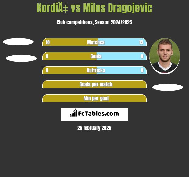 KordiÄ‡ vs Milos Dragojevic h2h player stats