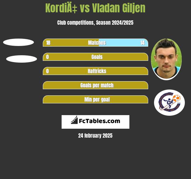 KordiÄ‡ vs Vladan Giljen h2h player stats