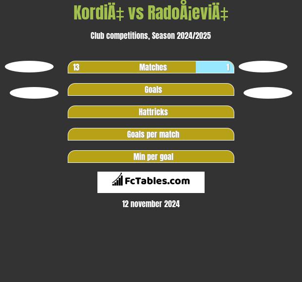 KordiÄ‡ vs RadoÅ¡eviÄ‡ h2h player stats