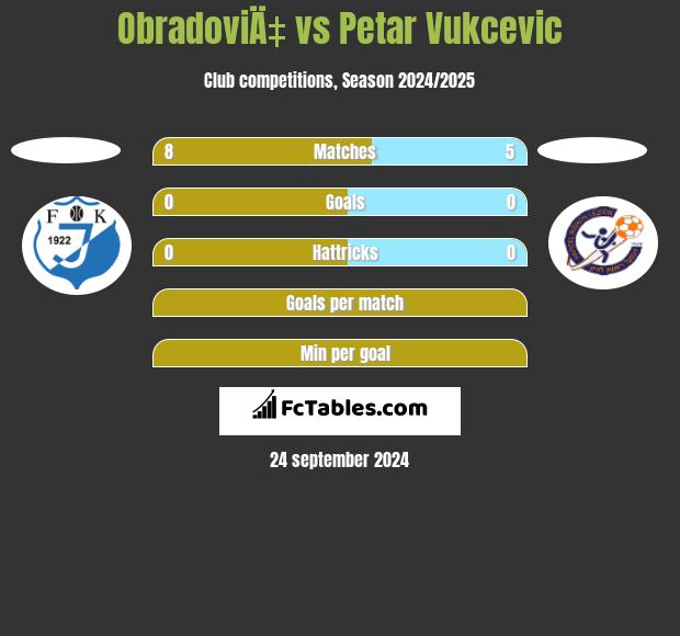 ObradoviÄ‡ vs Petar Vukcevic h2h player stats