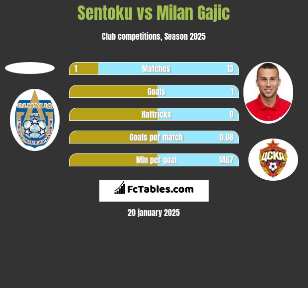 Sentoku vs Milan Gajic h2h player stats