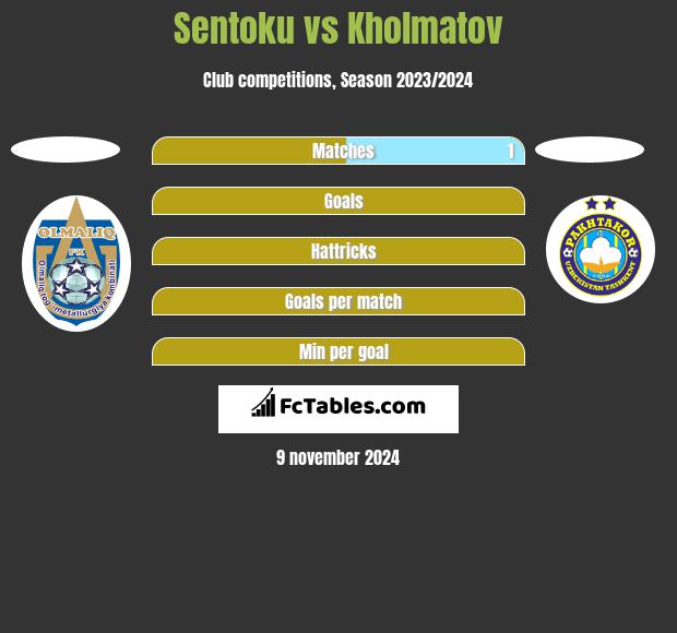 Sentoku vs Kholmatov h2h player stats