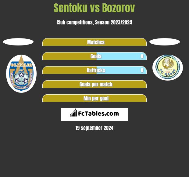 Sentoku vs Bozorov h2h player stats