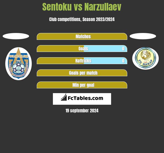 Sentoku vs Narzullaev h2h player stats