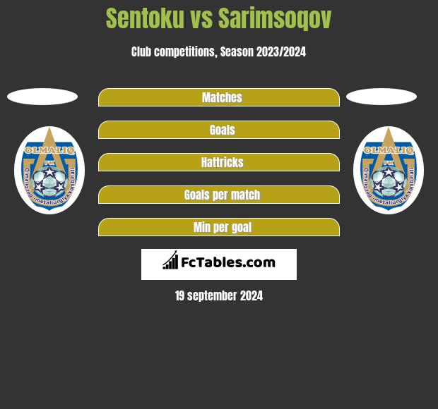 Sentoku vs Sarimsoqov h2h player stats