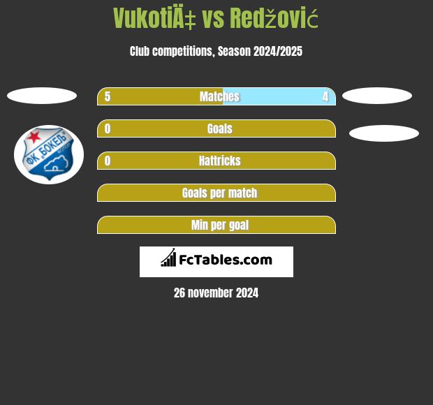 VukotiÄ‡ vs Redžović h2h player stats