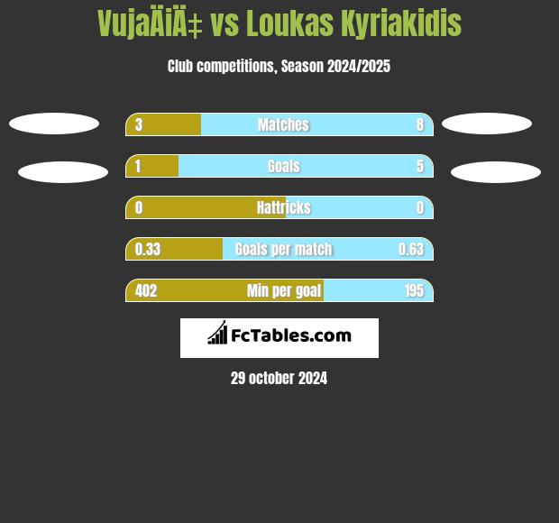 VujaÄiÄ‡ vs Loukas Kyriakidis h2h player stats